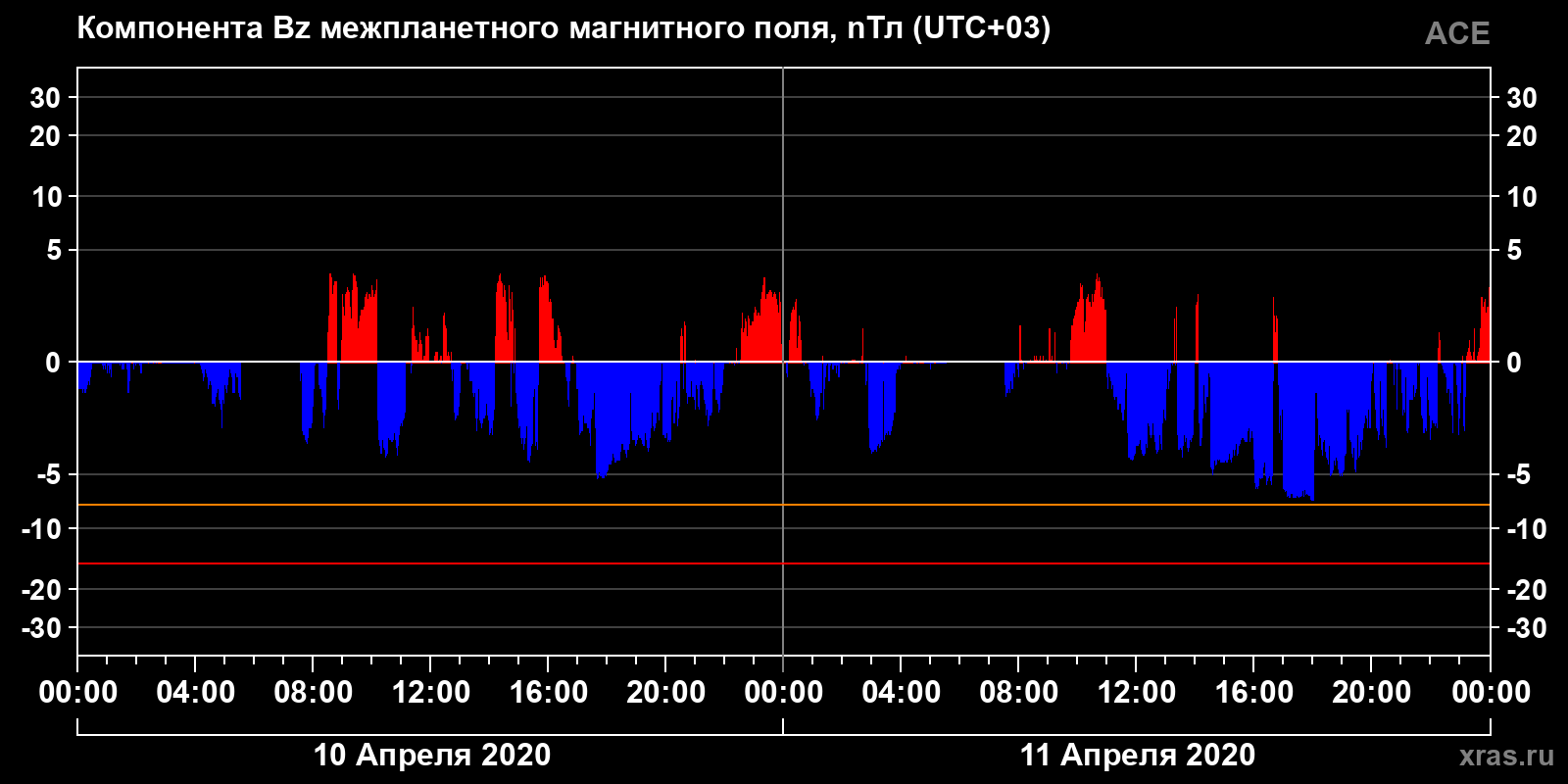 Компонента Bz межпланетного магнитного поля