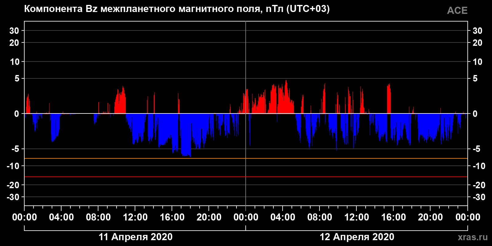 Компонента Bz межпланетного магнитного поля