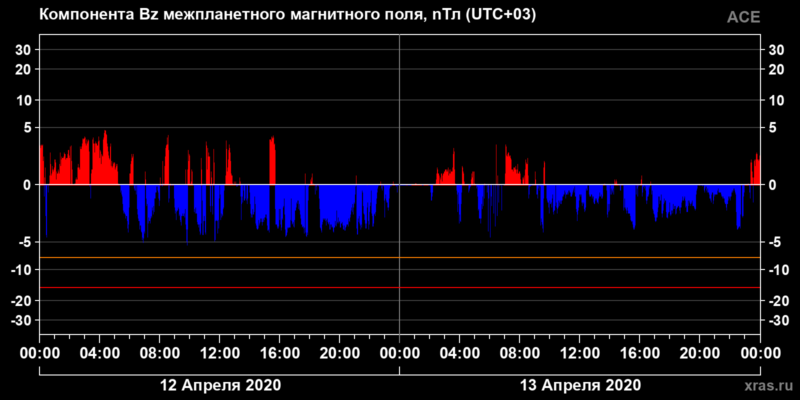 Компонента Bz межпланетного магнитного поля