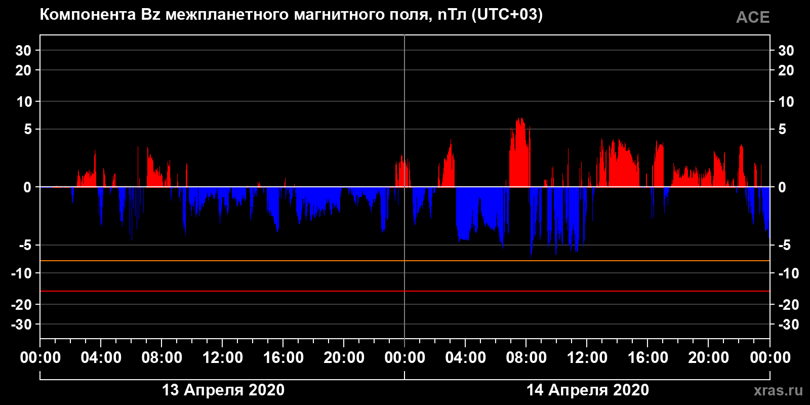 Компонента Bz межпланетного магнитного поля