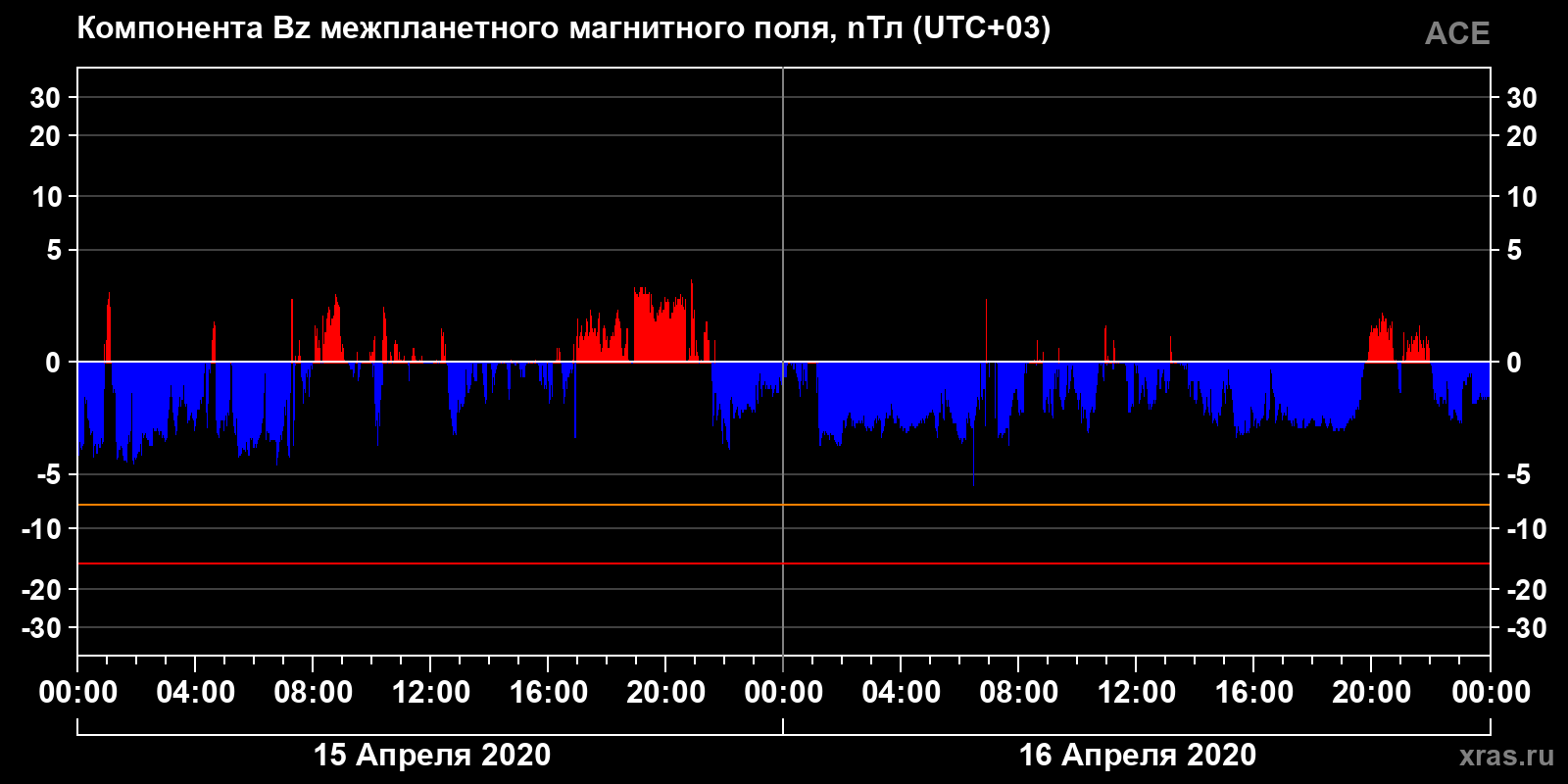 Компонента Bz межпланетного магнитного поля