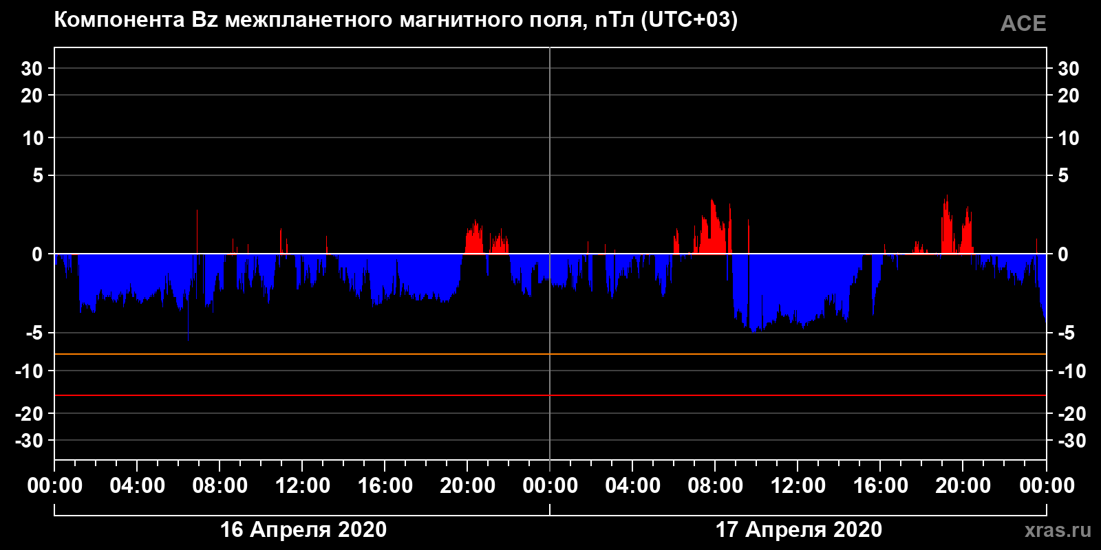 Компонента Bz межпланетного магнитного поля