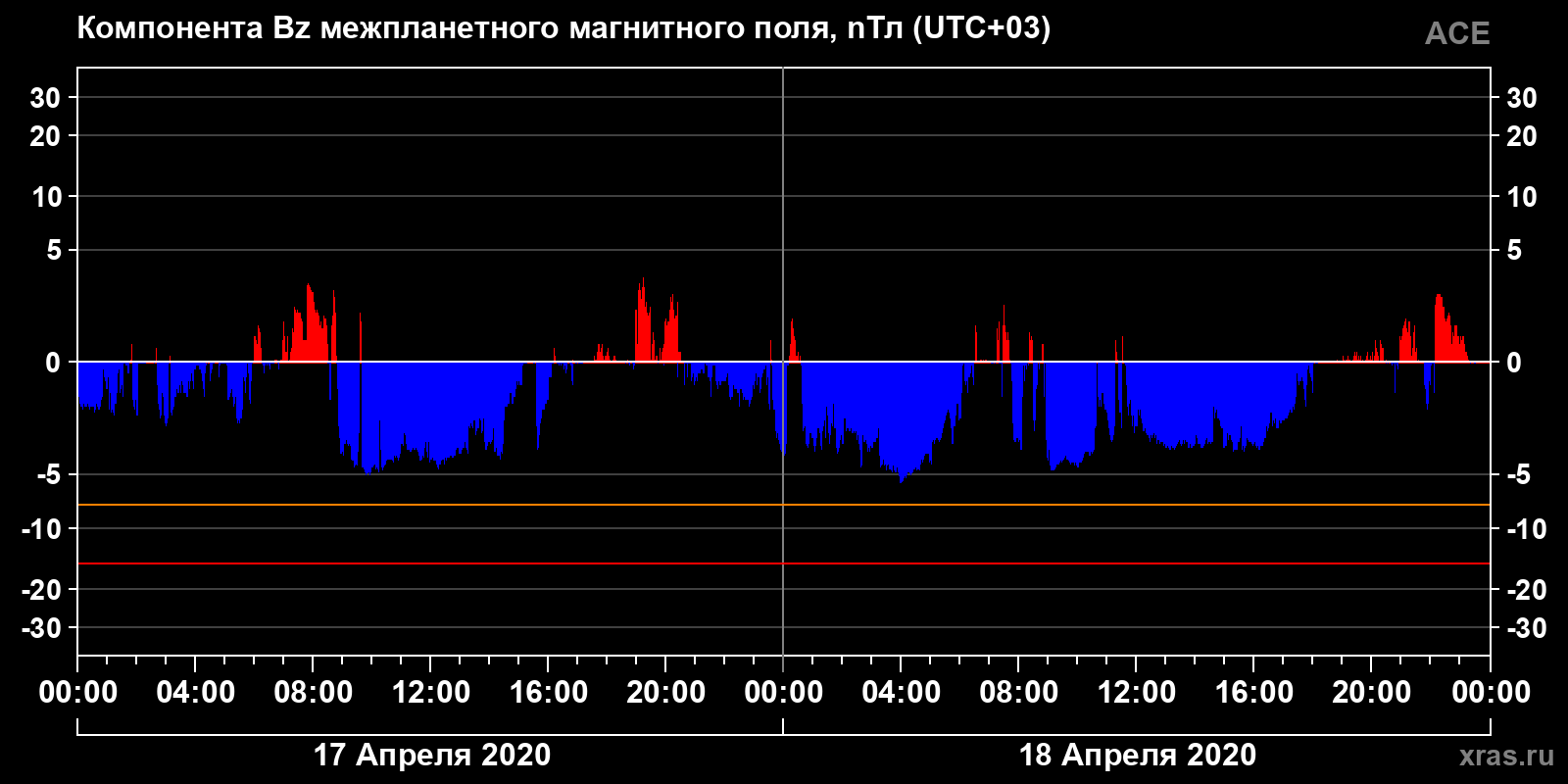 Компонента Bz межпланетного магнитного поля
