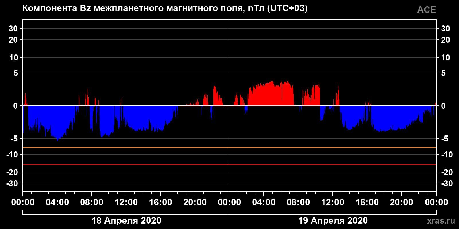 Компонента Bz межпланетного магнитного поля