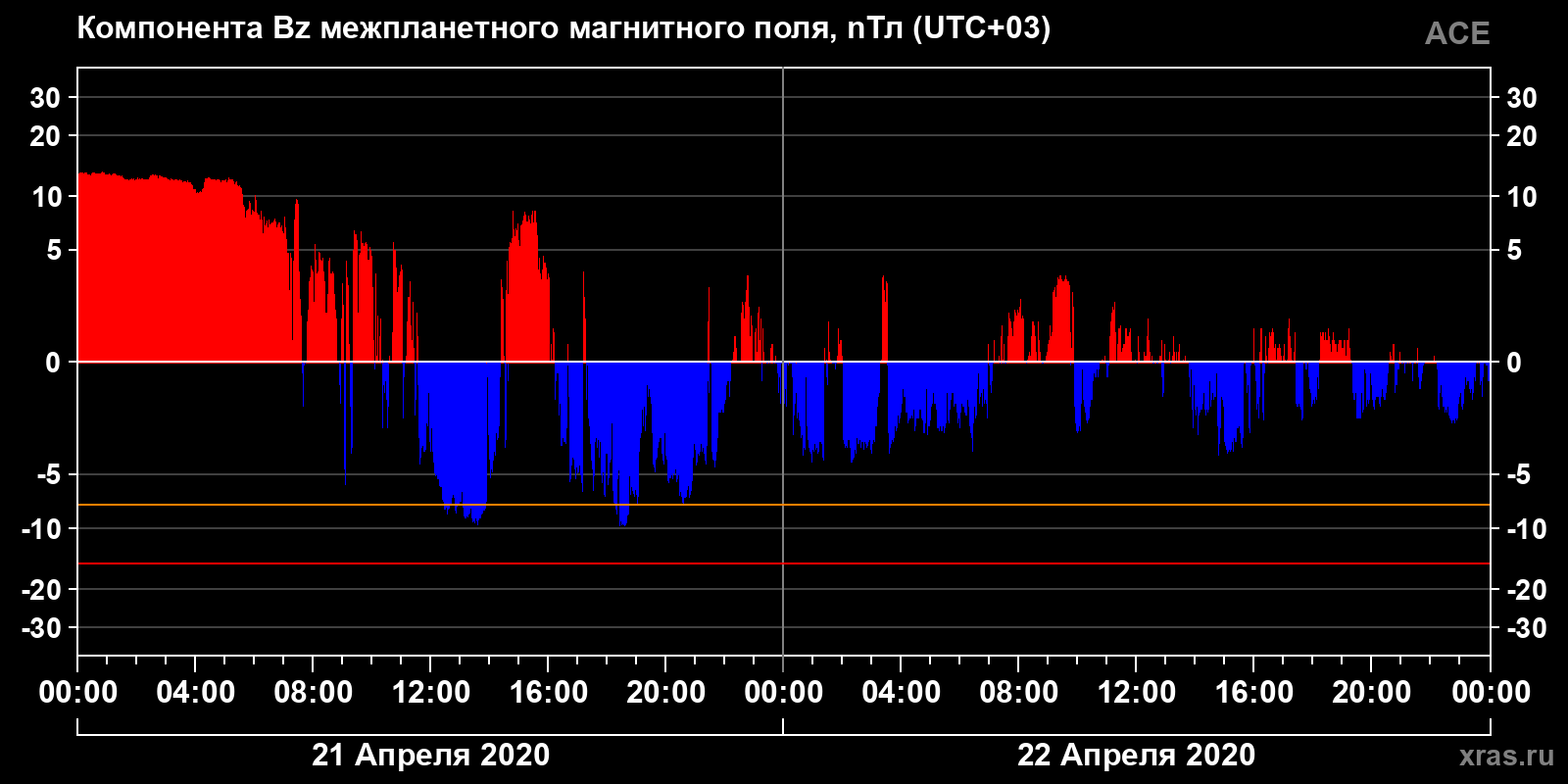 Компонента Bz межпланетного магнитного поля