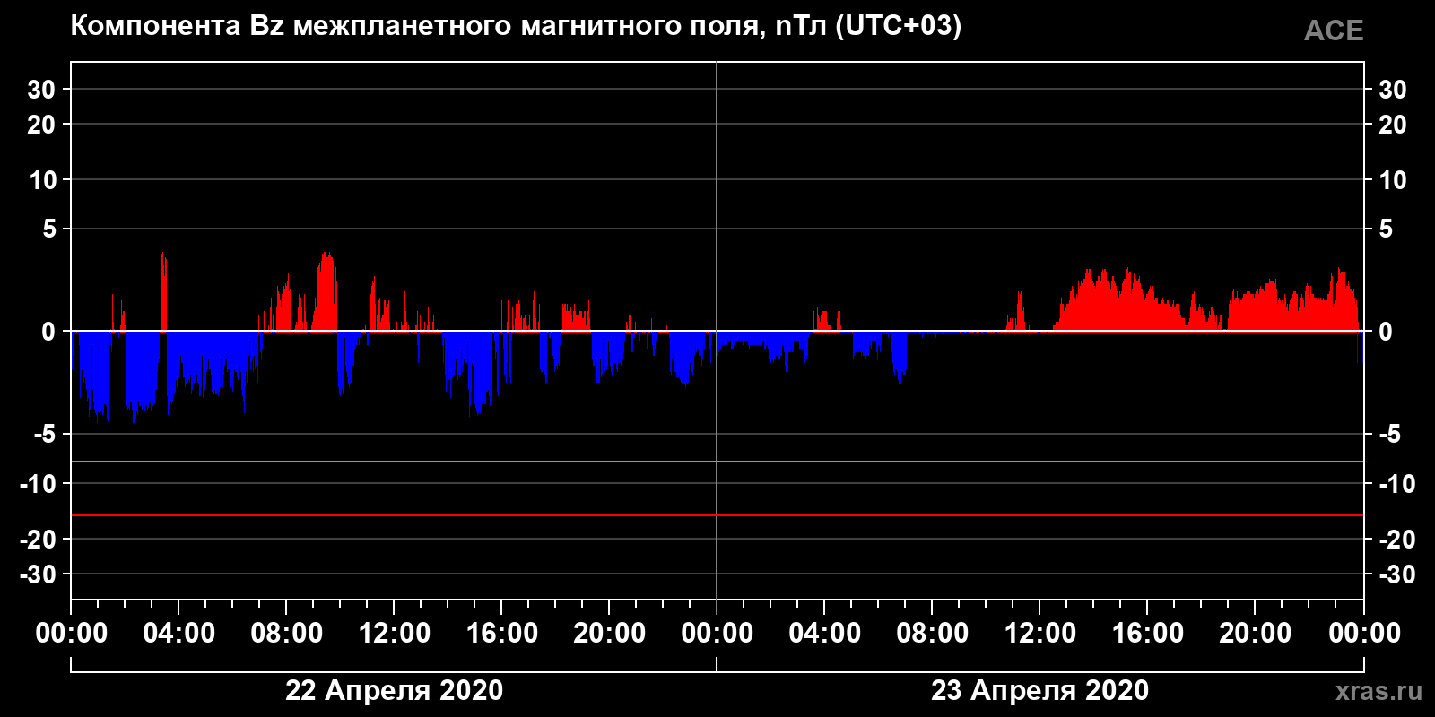 Компонента Bz межпланетного магнитного поля