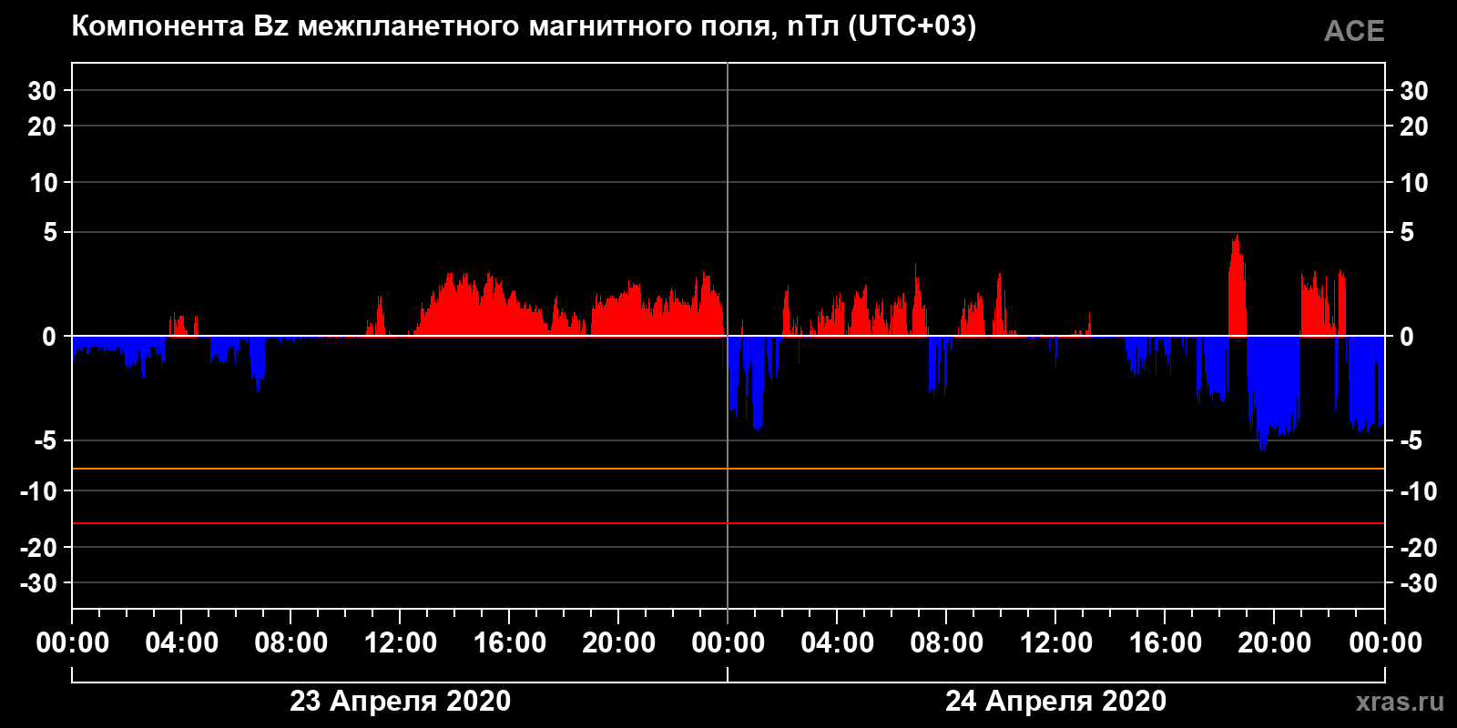 Компонента Bz межпланетного магнитного поля