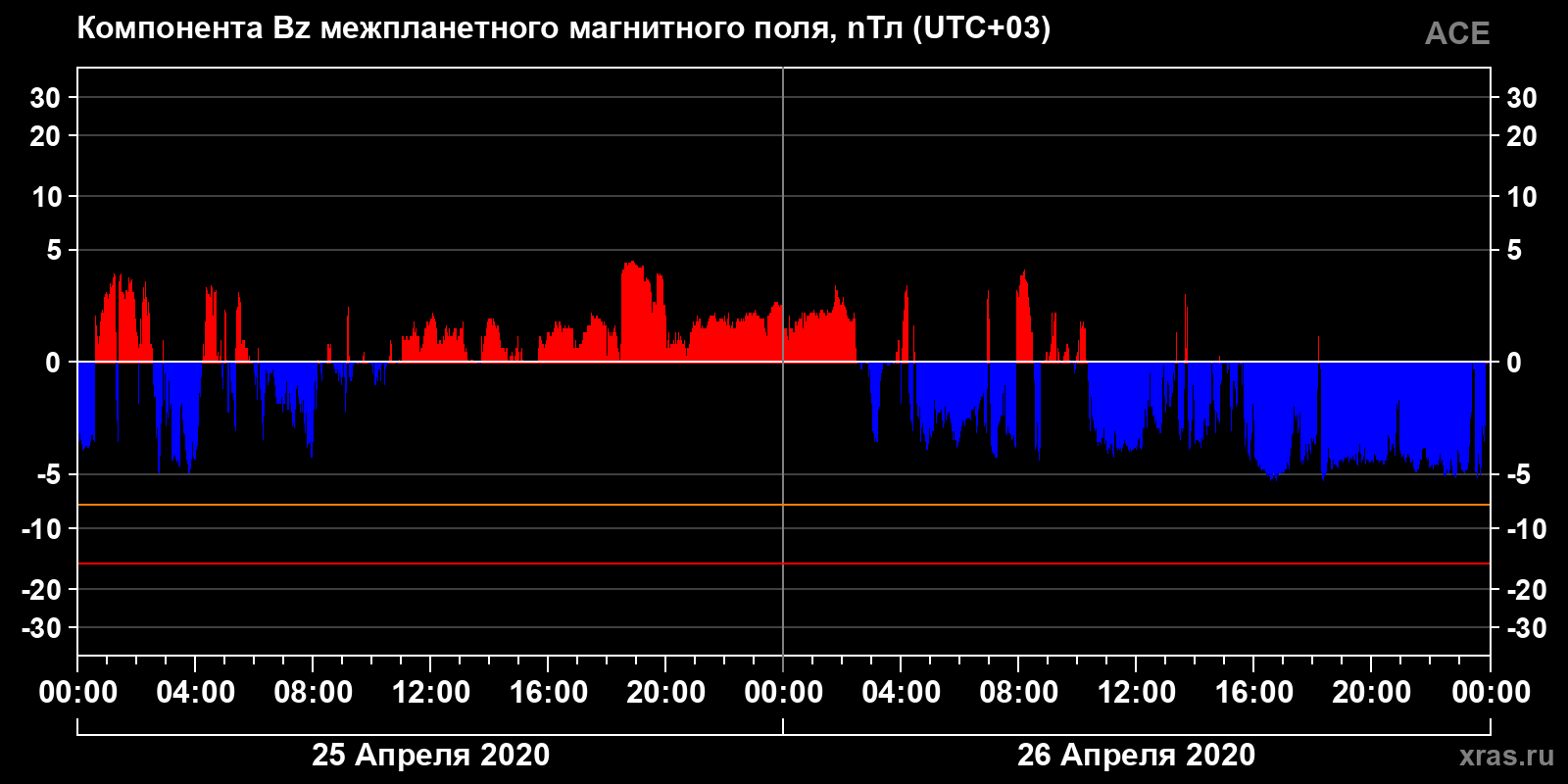 Компонента Bz межпланетного магнитного поля