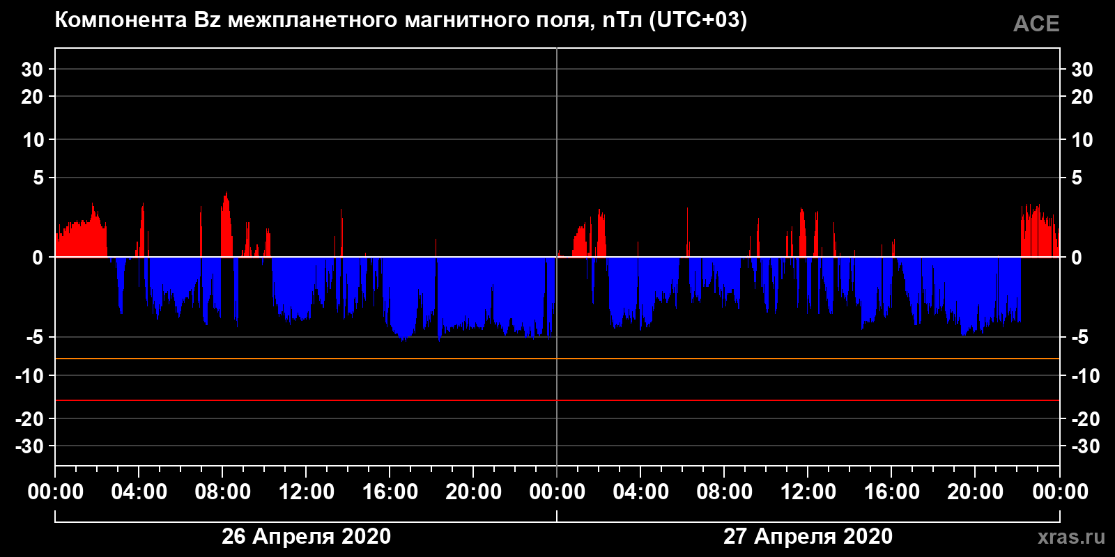 Компонента Bz межпланетного магнитного поля