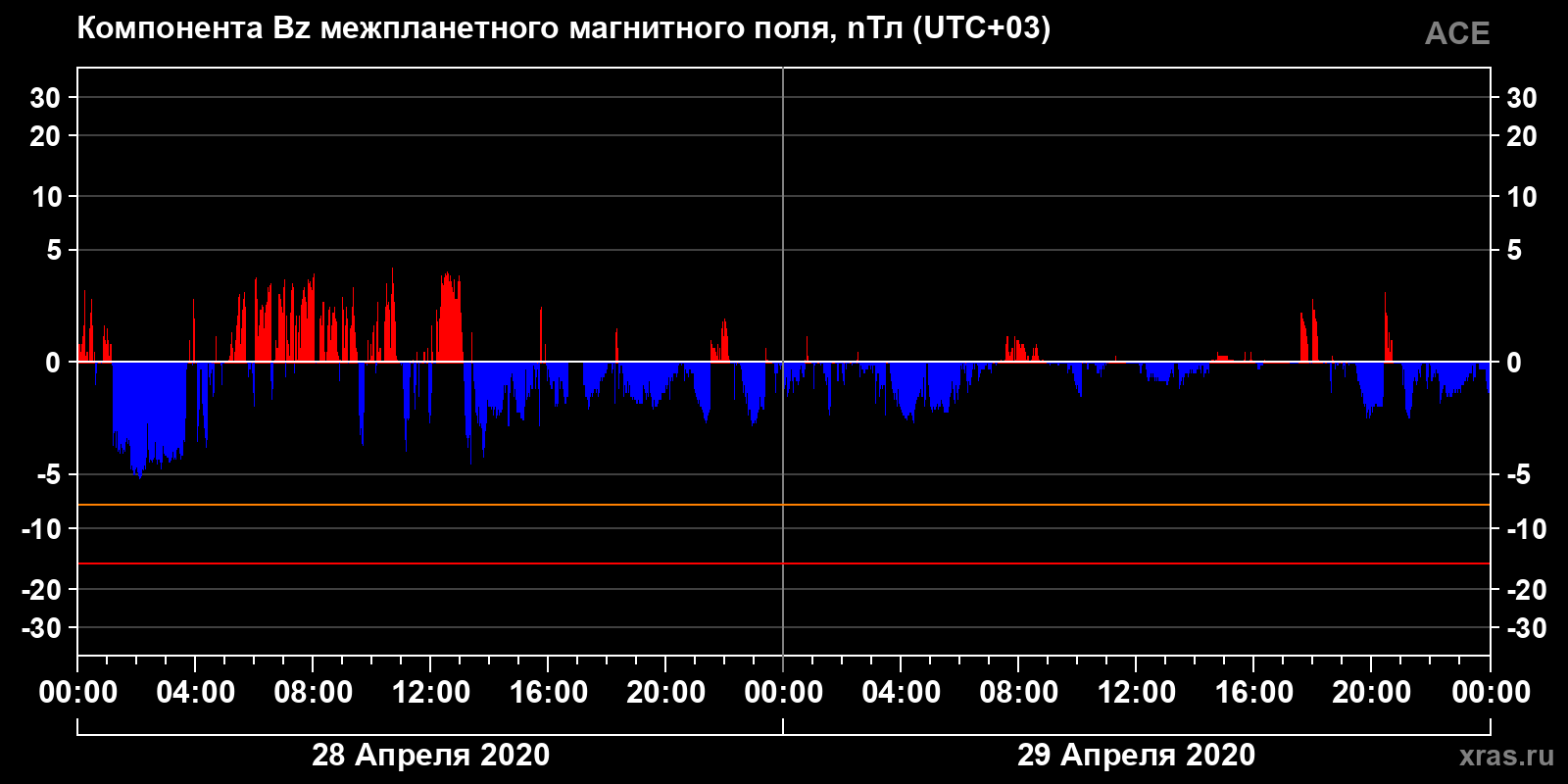 Компонента Bz межпланетного магнитного поля