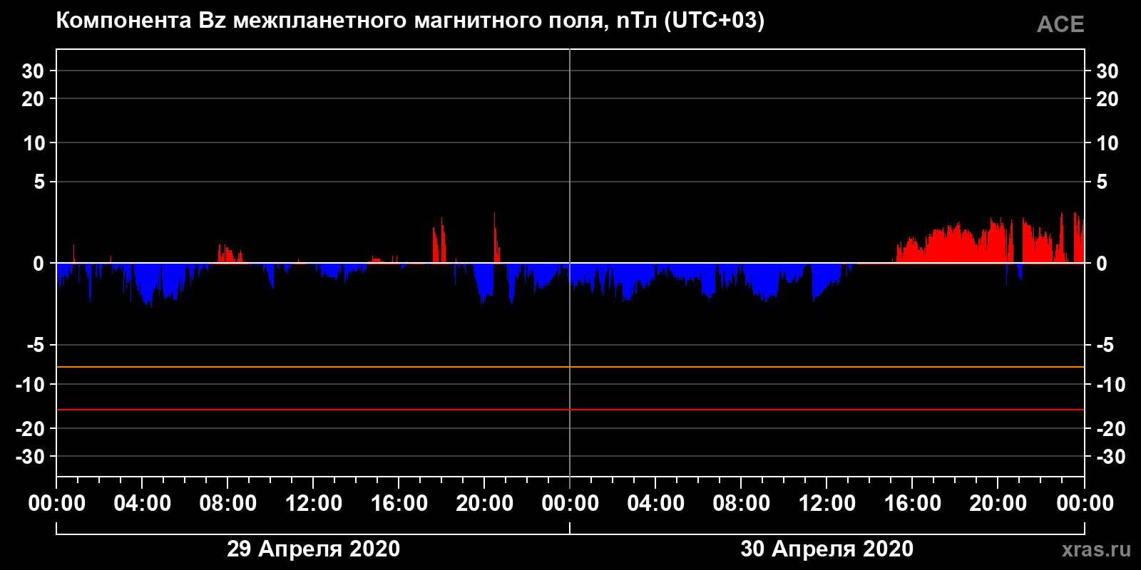 Компонента Bz межпланетного магнитного поля