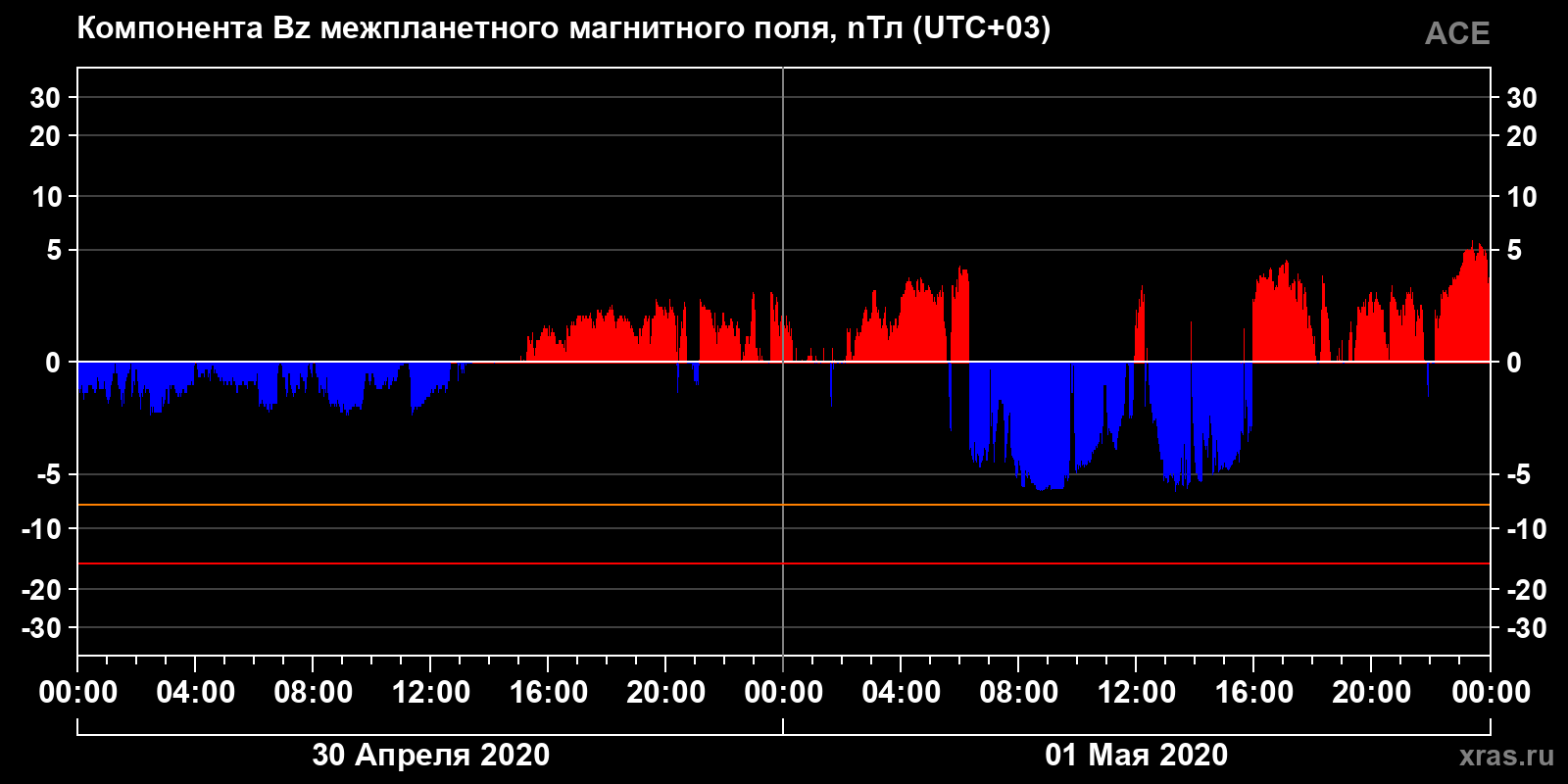 Компонента Bz межпланетного магнитного поля