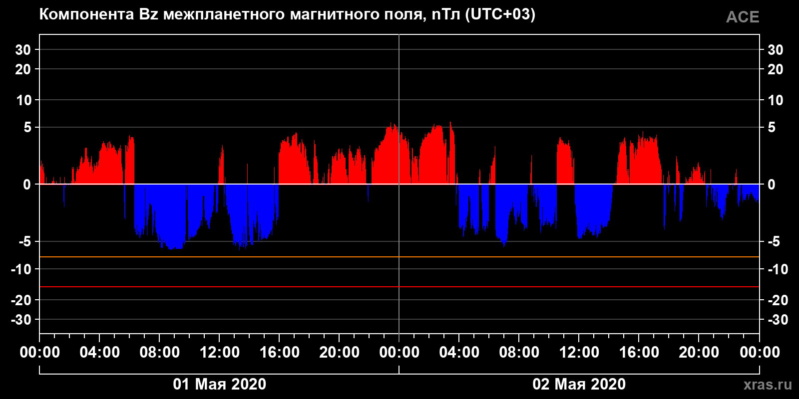 Компонента Bz межпланетного магнитного поля
