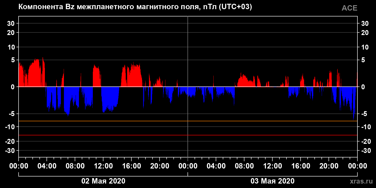 Компонента Bz межпланетного магнитного поля