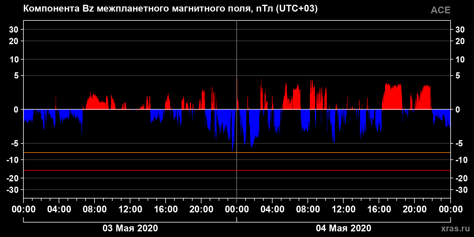 Компонента Bz межпланетного магнитного поля