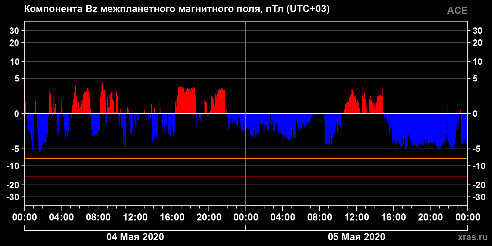 Компонента Bz межпланетного магнитного поля
