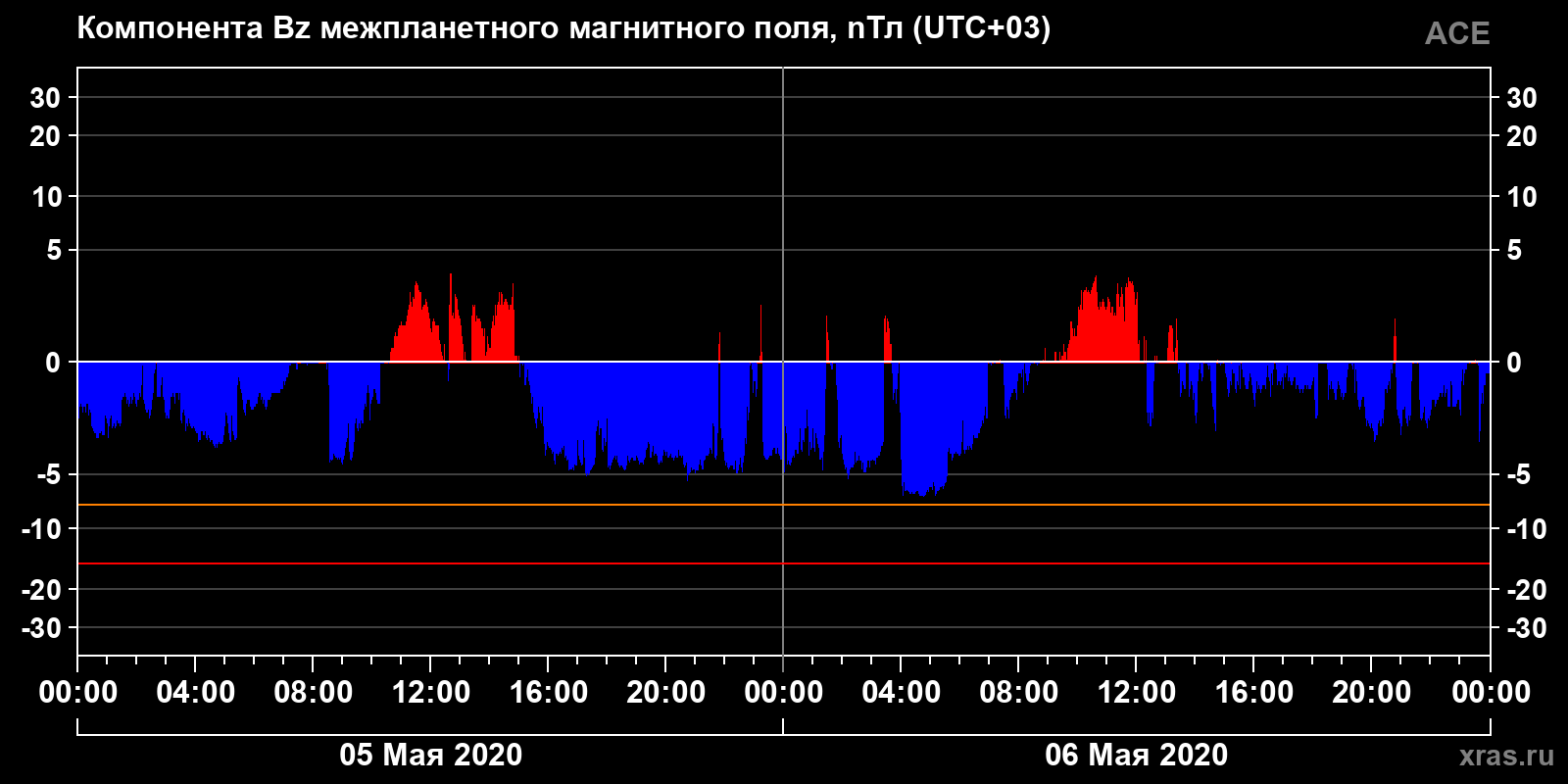 Компонента Bz межпланетного магнитного поля