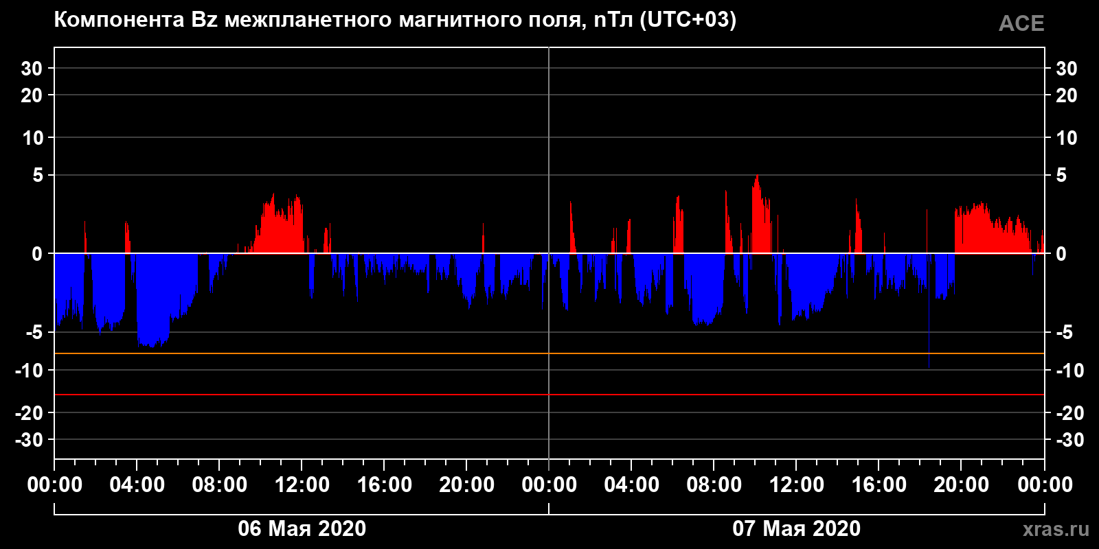 Компонента Bz межпланетного магнитного поля