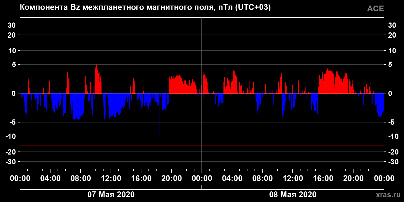 Компонента Bz межпланетного магнитного поля