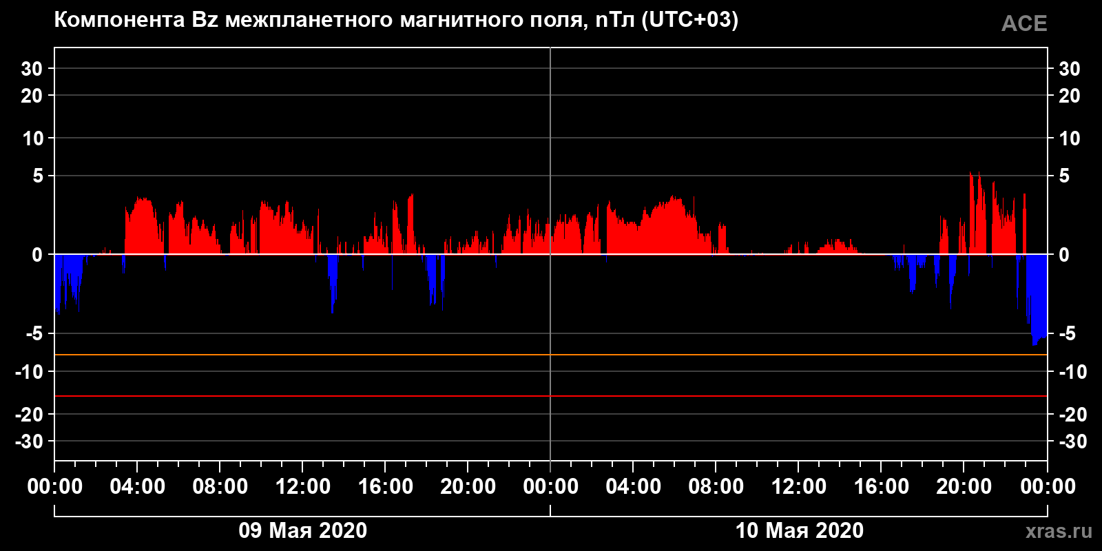 Компонента Bz межпланетного магнитного поля