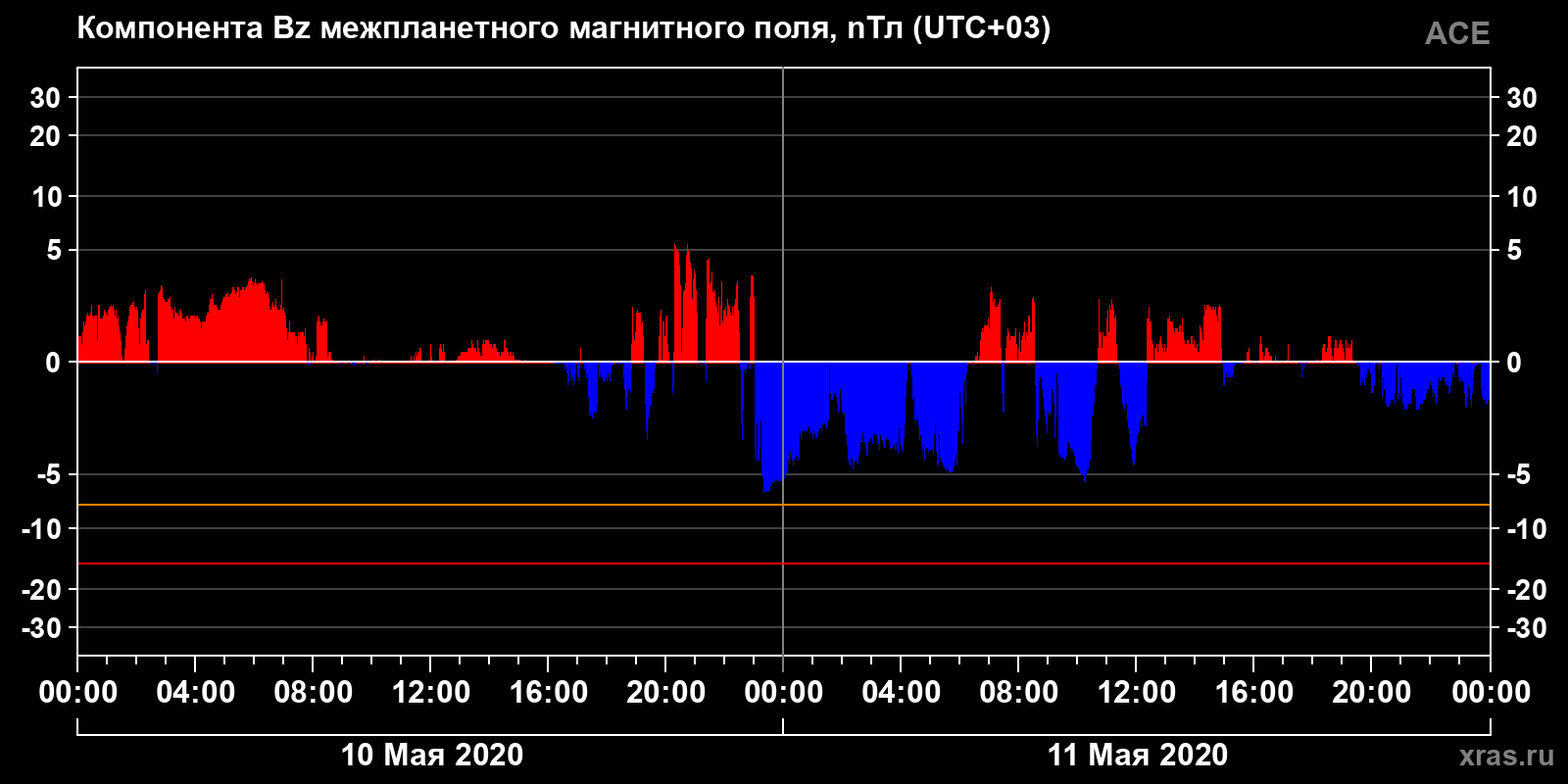 Компонента Bz межпланетного магнитного поля