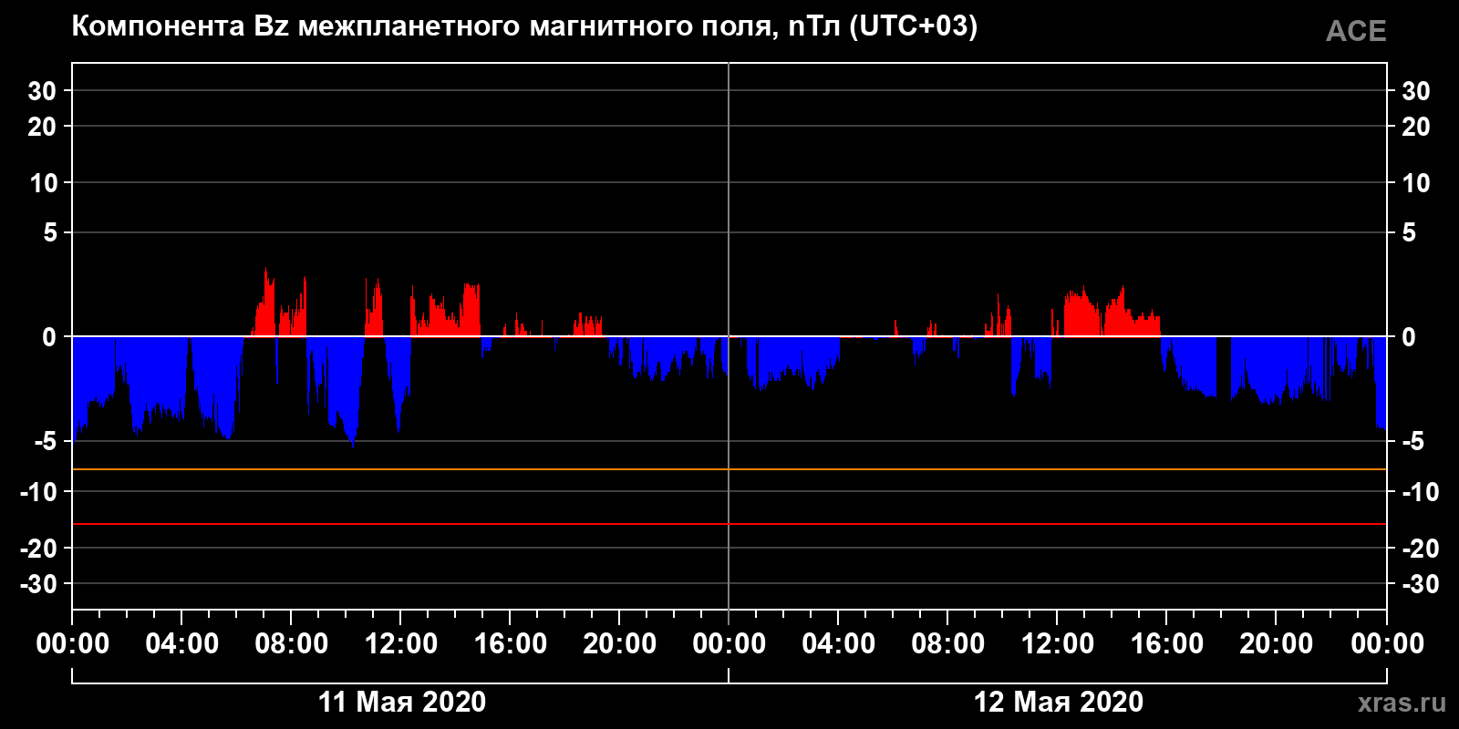 Компонента Bz межпланетного магнитного поля