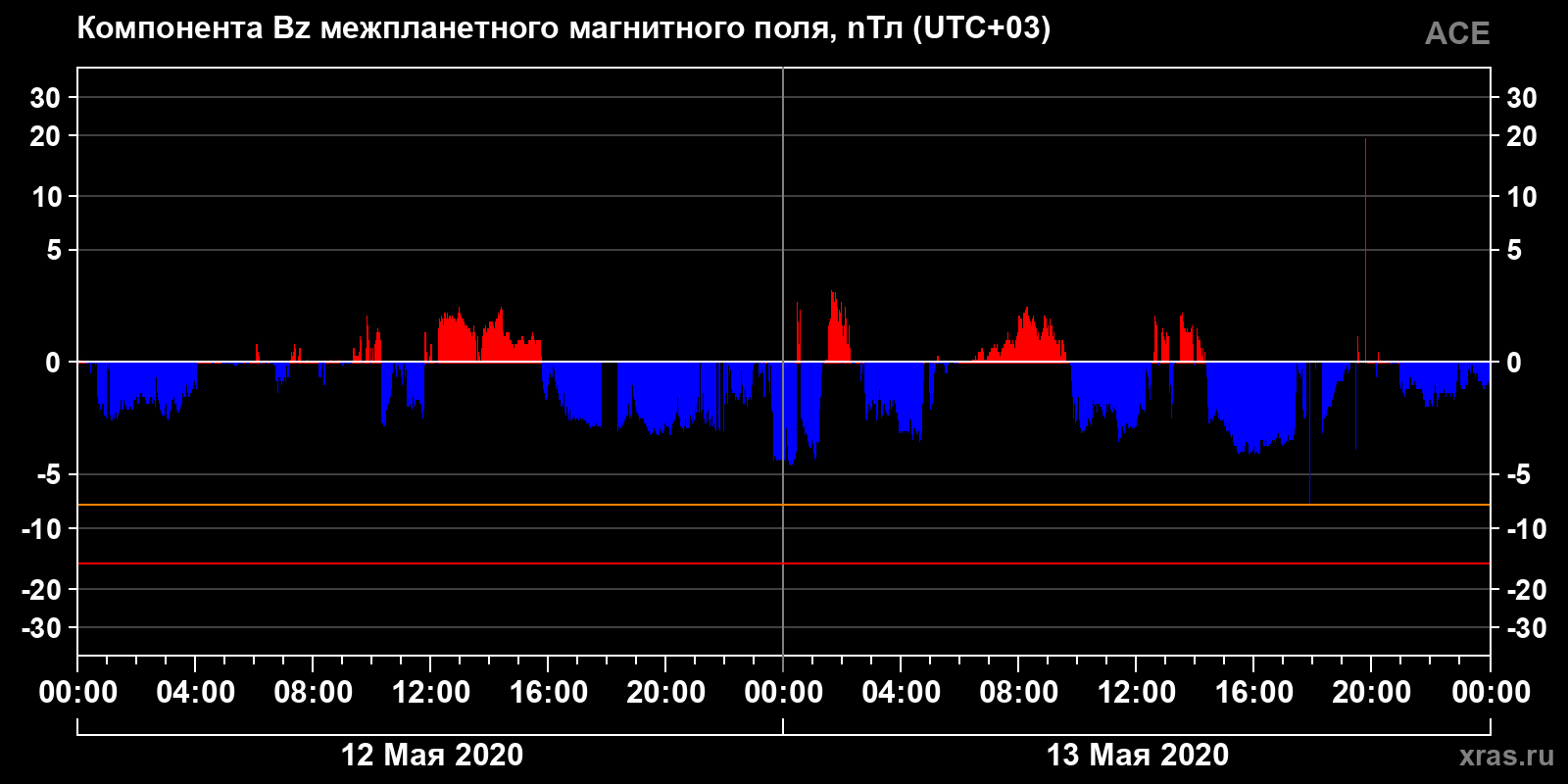 Компонента Bz межпланетного магнитного поля