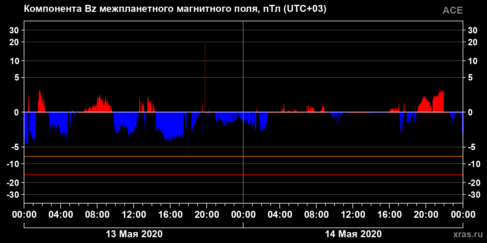 Компонента Bz межпланетного магнитного поля