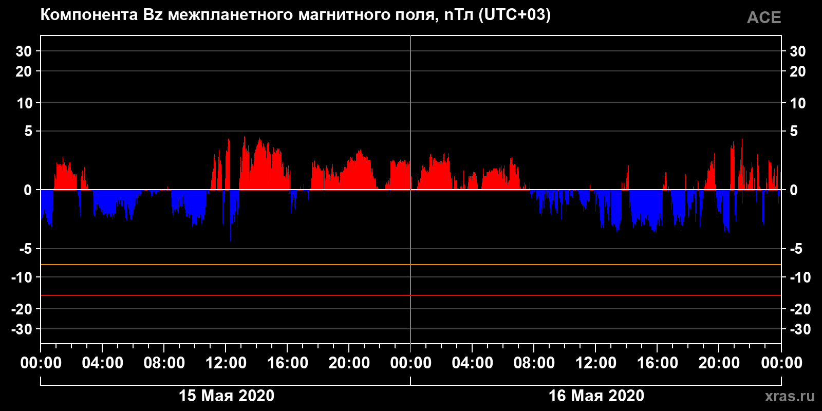 Компонента Bz межпланетного магнитного поля