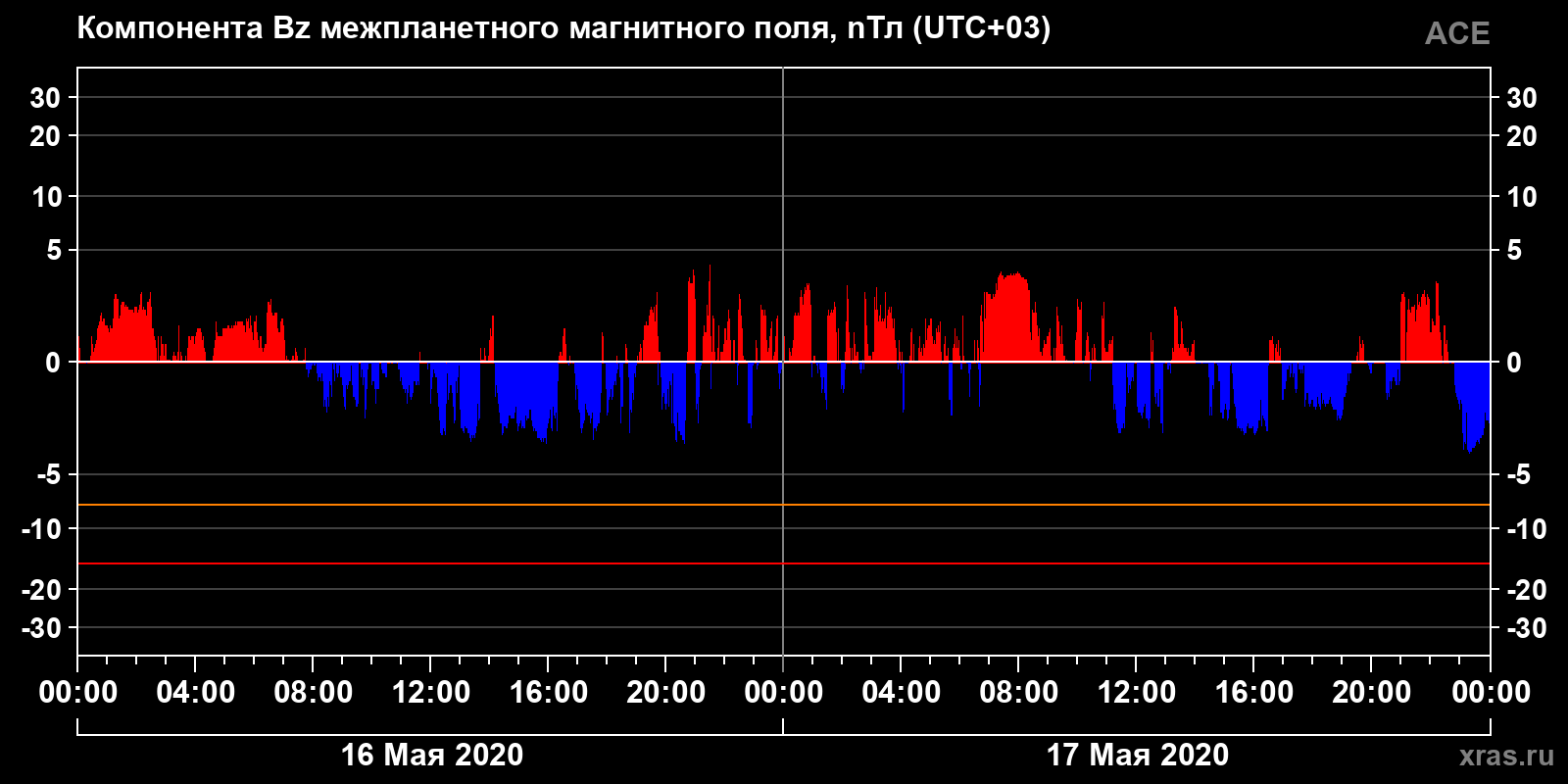 Компонента Bz межпланетного магнитного поля