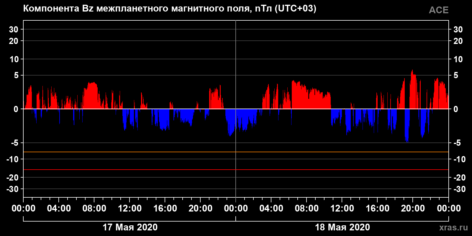 Компонента Bz межпланетного магнитного поля