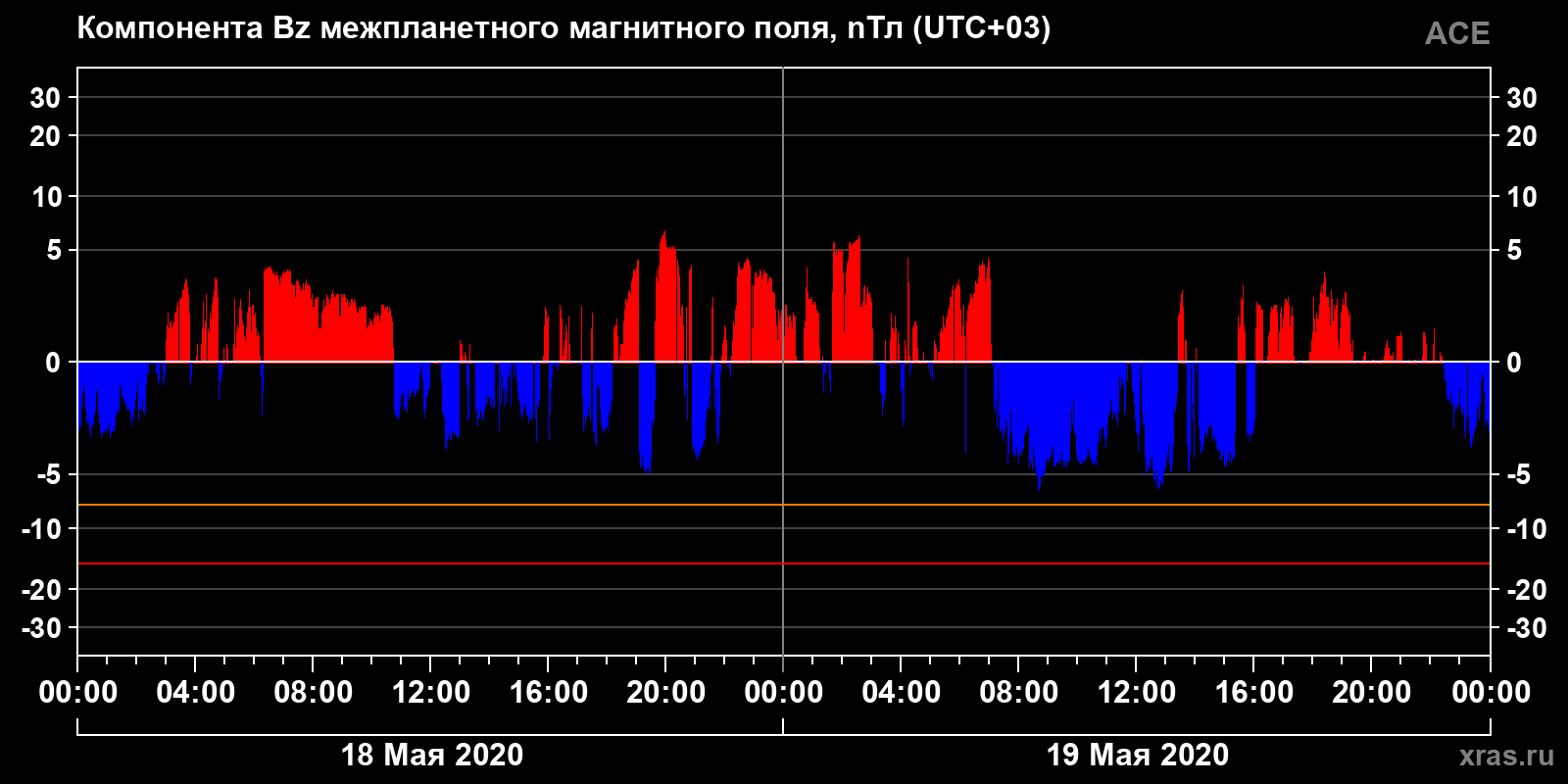Компонента Bz межпланетного магнитного поля