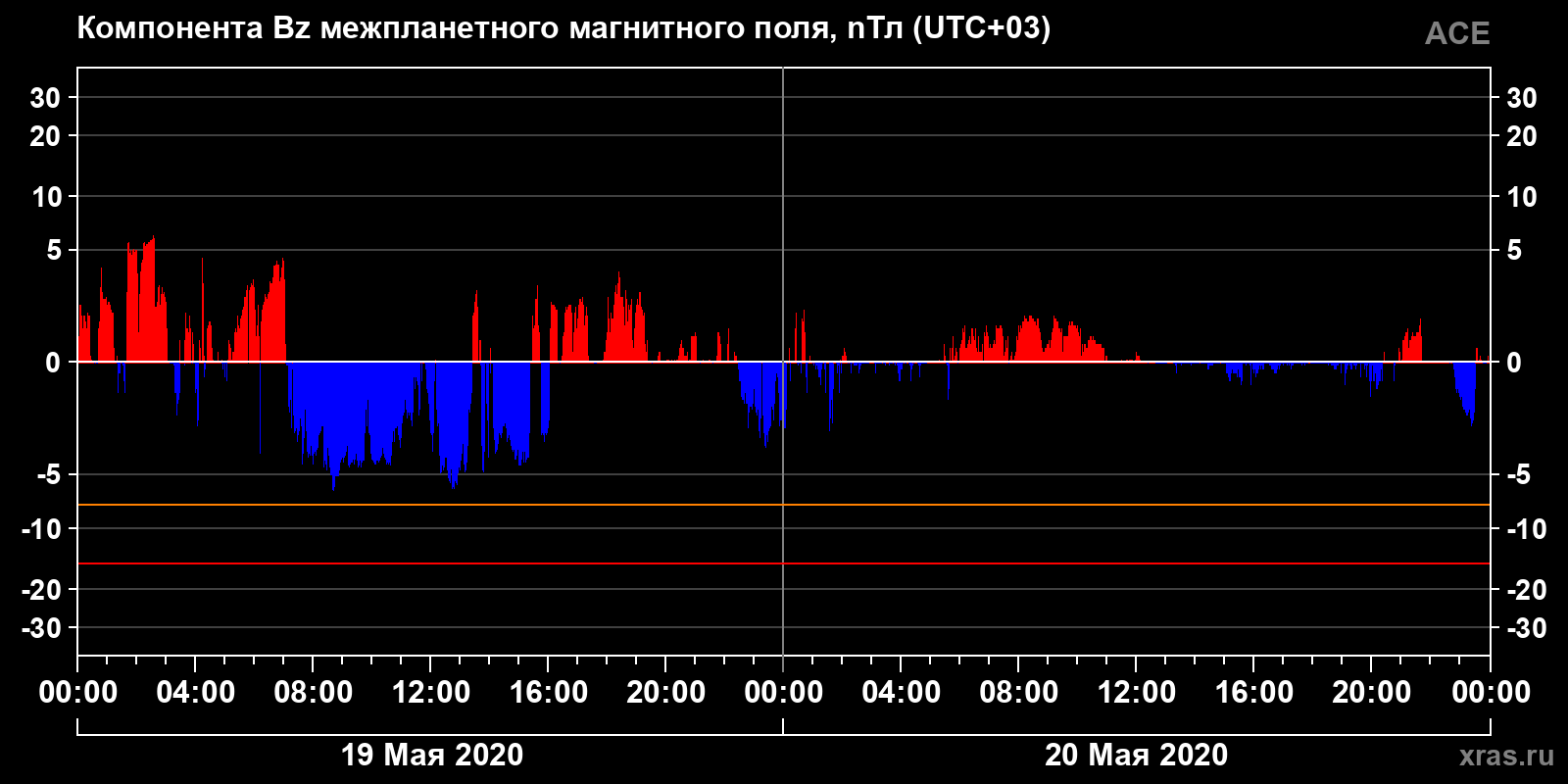 Компонента Bz межпланетного магнитного поля