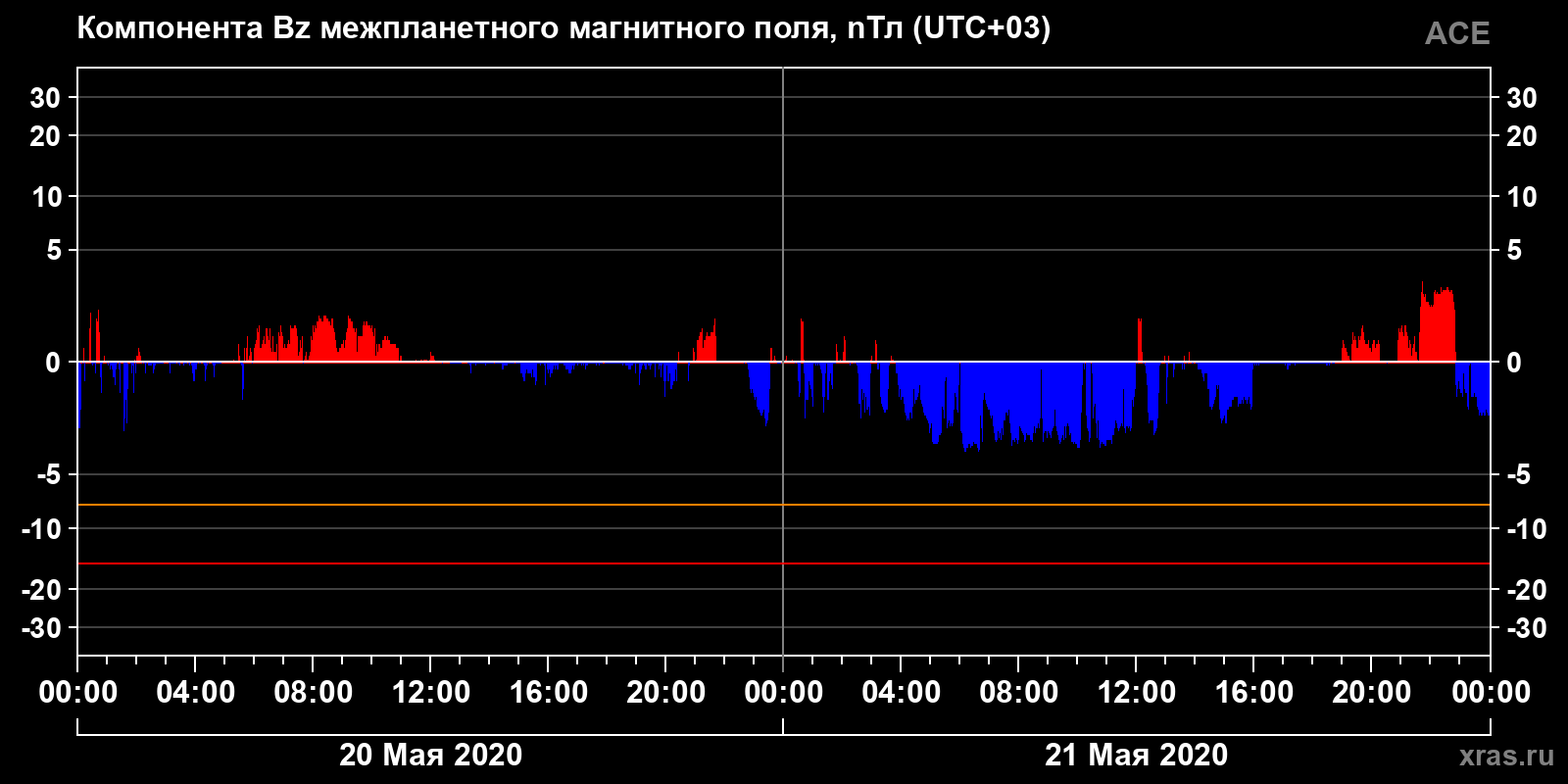 Компонента Bz межпланетного магнитного поля