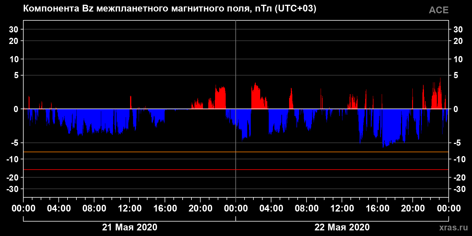 Компонента Bz межпланетного магнитного поля