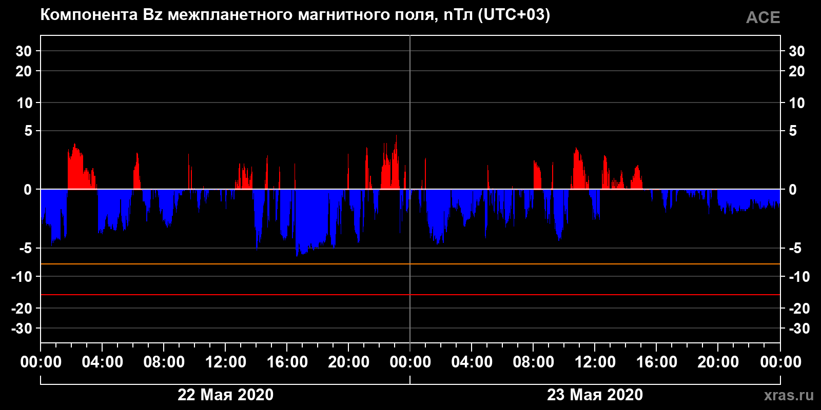 Компонента Bz межпланетного магнитного поля