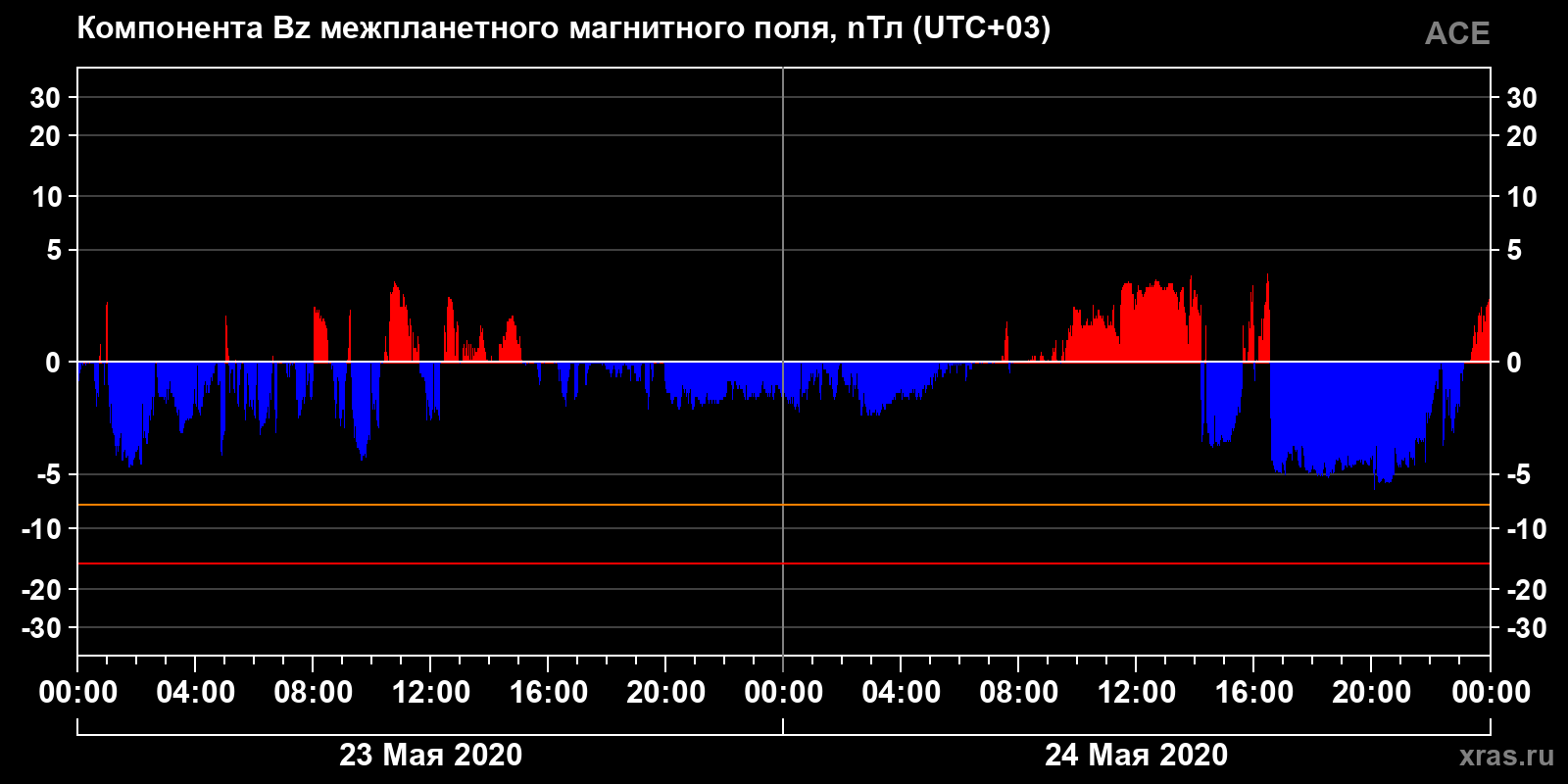 Компонента Bz межпланетного магнитного поля