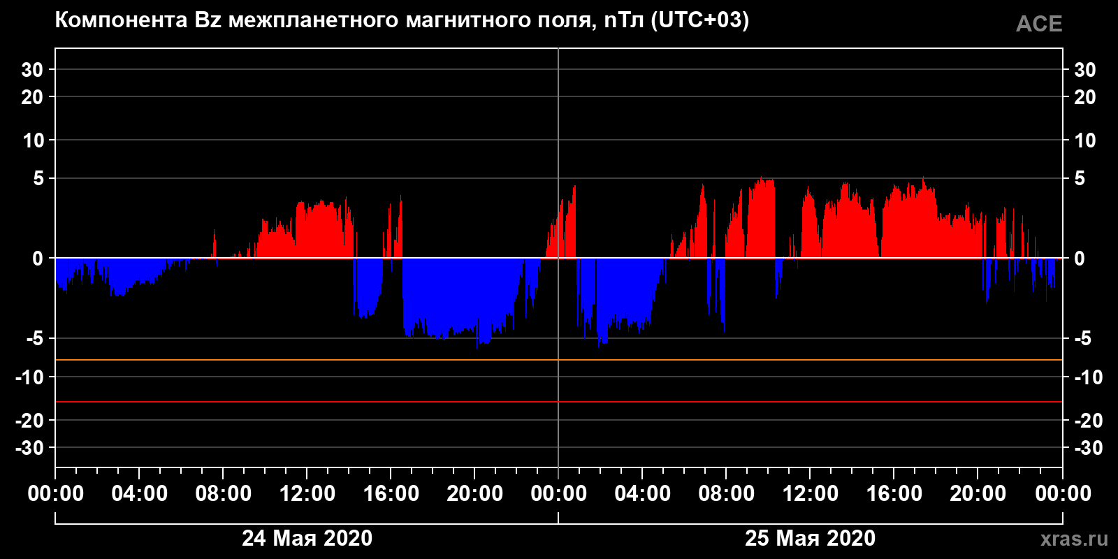Компонента Bz межпланетного магнитного поля