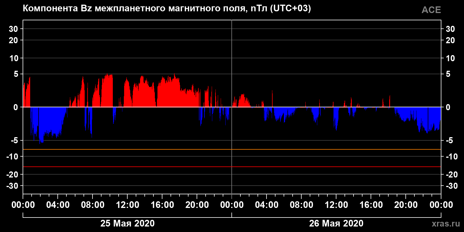 Компонента Bz межпланетного магнитного поля