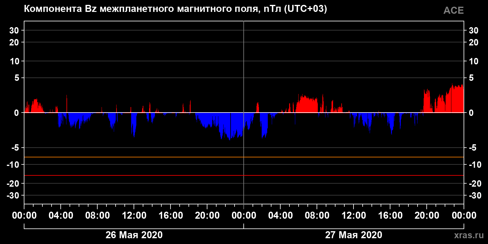 Компонента Bz межпланетного магнитного поля