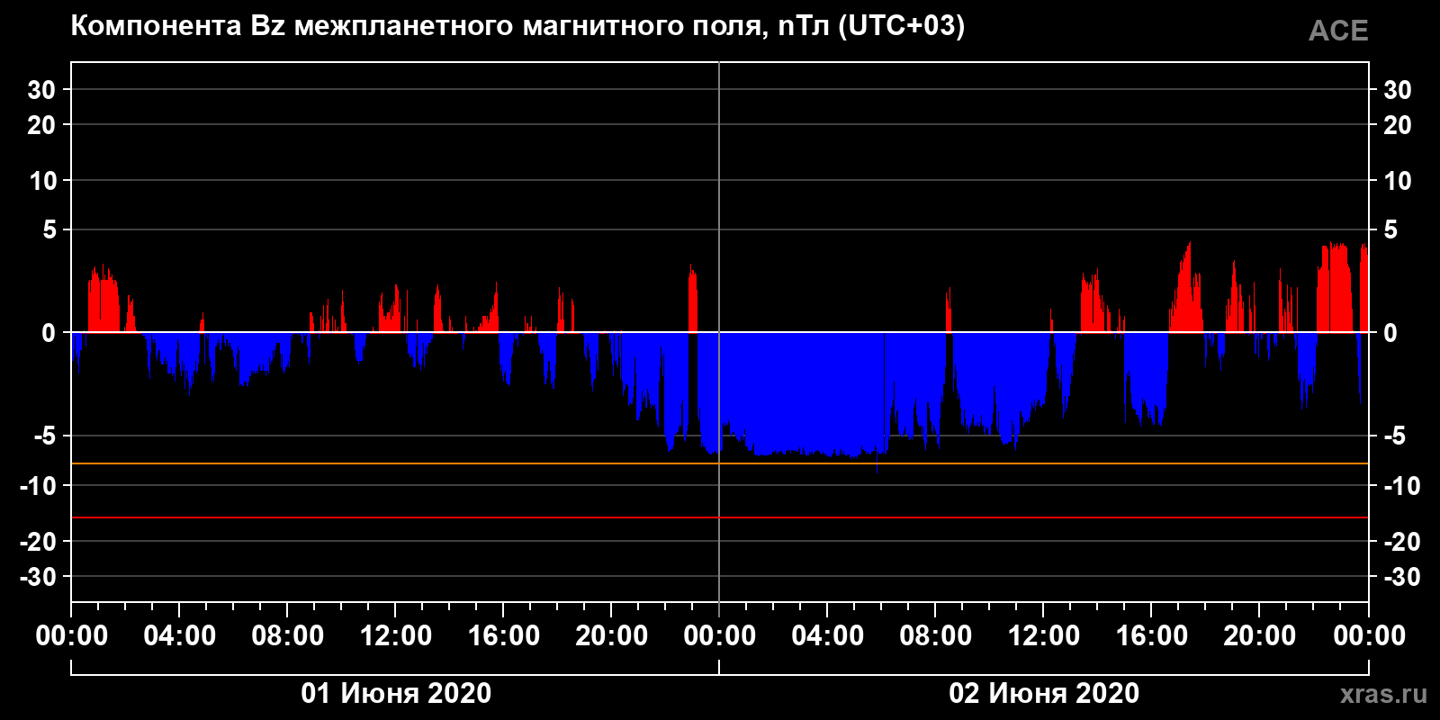 Компонента Bz межпланетного магнитного поля