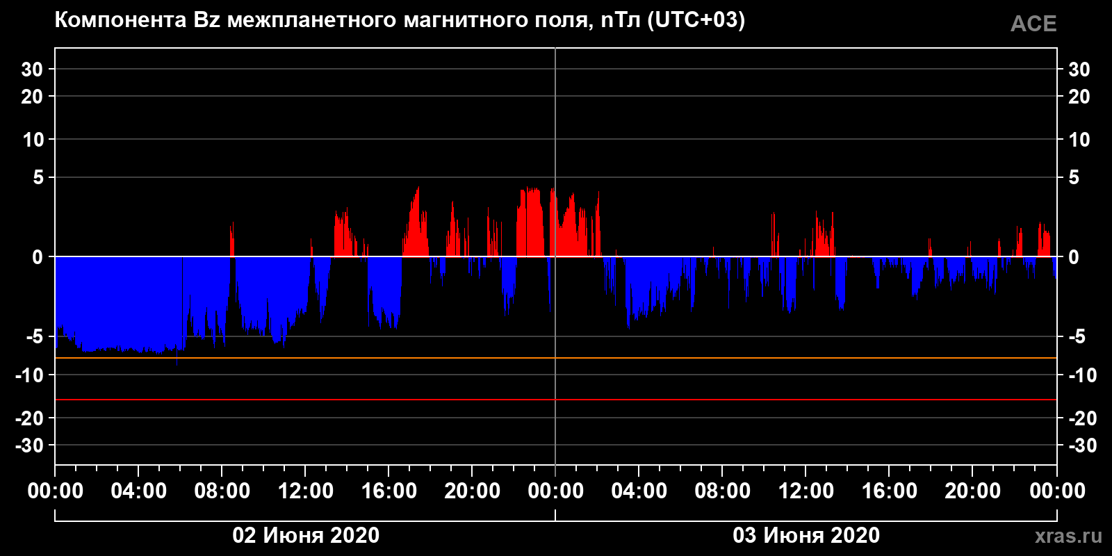 Компонента Bz межпланетного магнитного поля