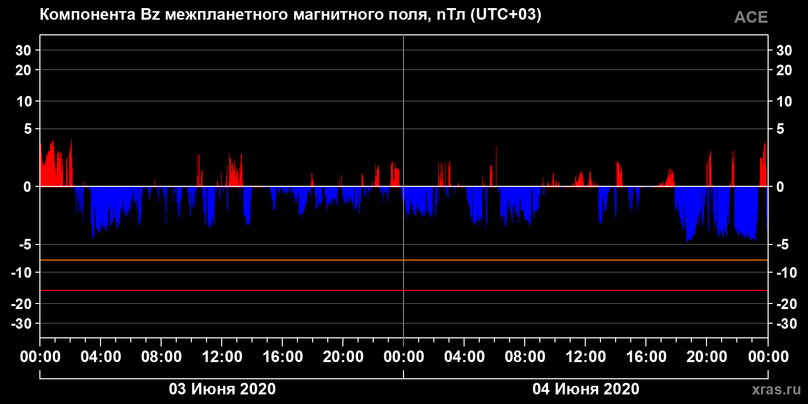 Компонента Bz межпланетного магнитного поля