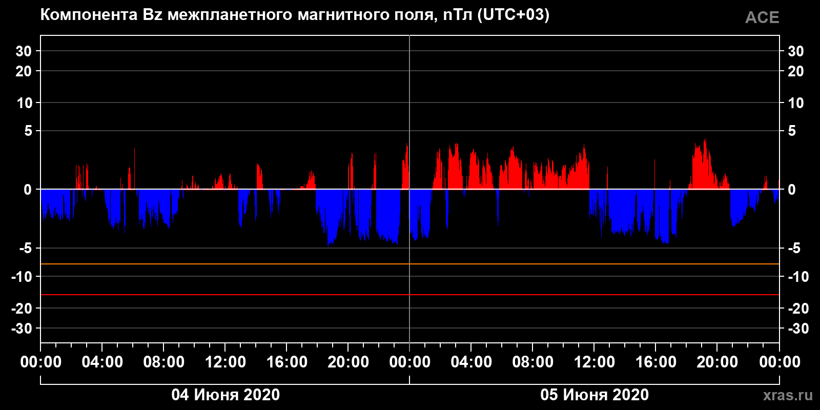 Компонента Bz межпланетного магнитного поля