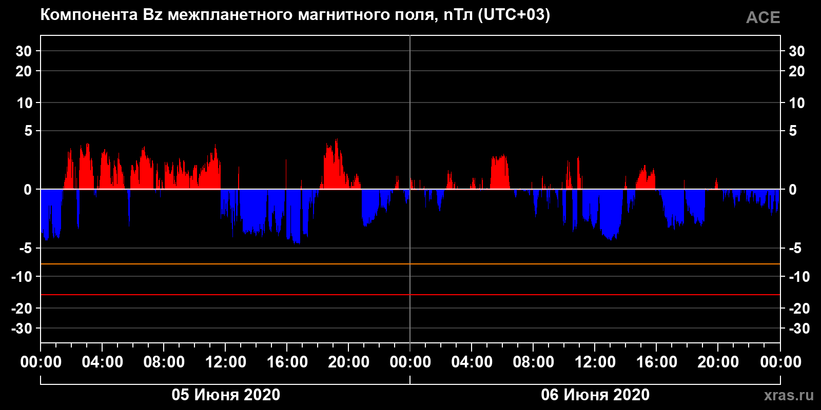 Компонента Bz межпланетного магнитного поля