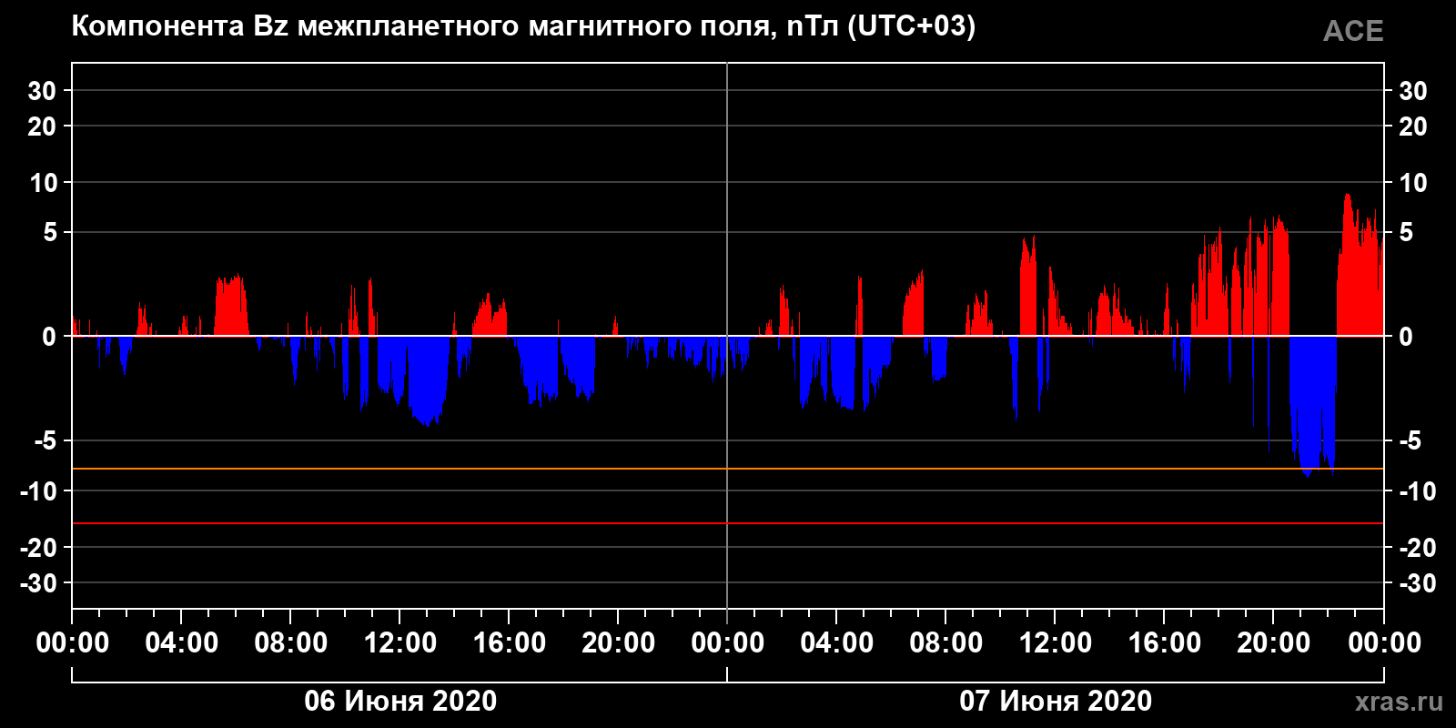 Компонента Bz межпланетного магнитного поля
