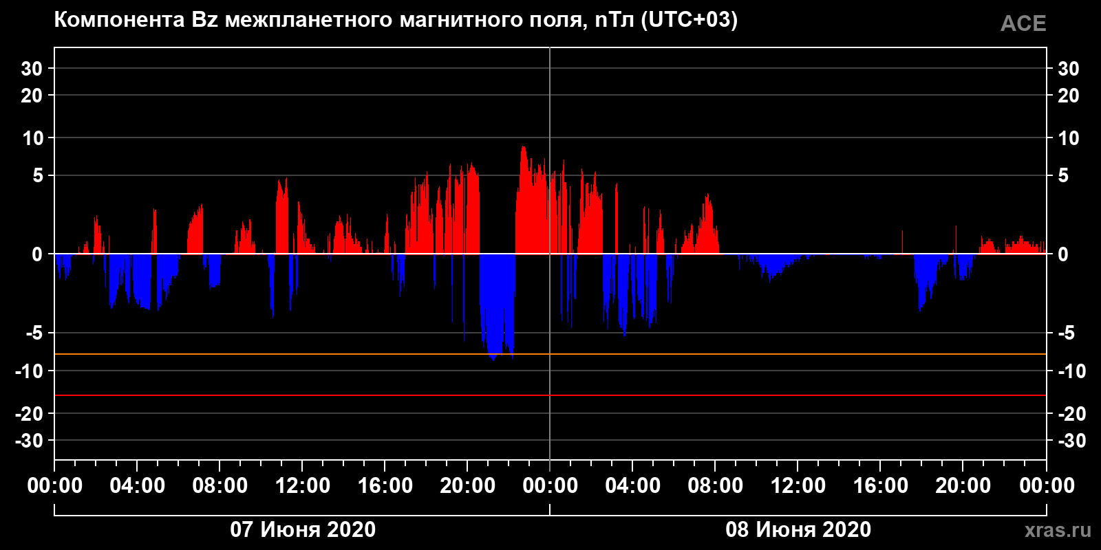 Компонента Bz межпланетного магнитного поля