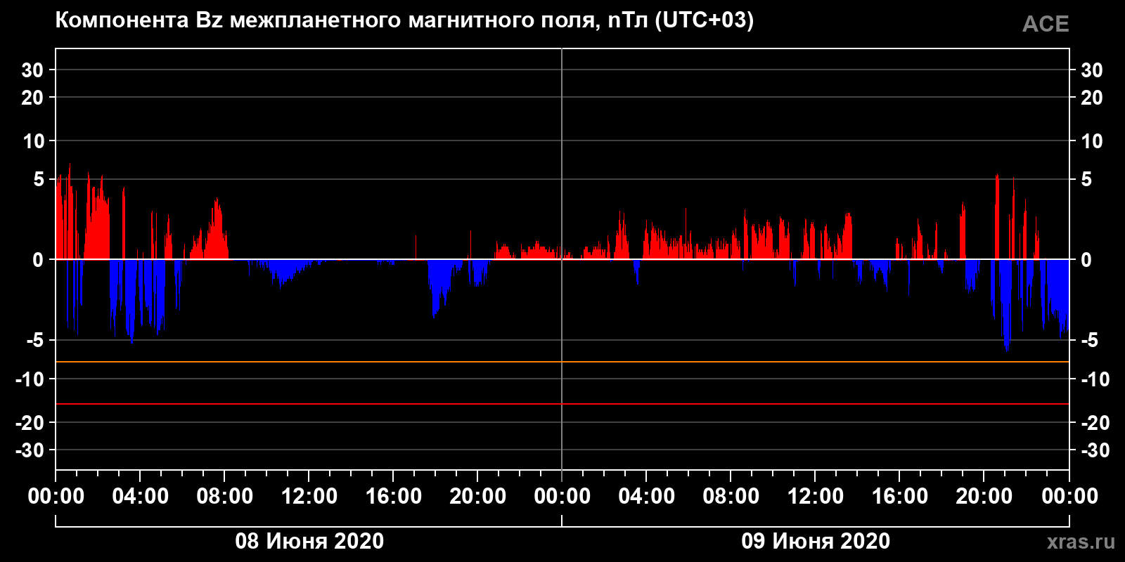 Компонента Bz межпланетного магнитного поля