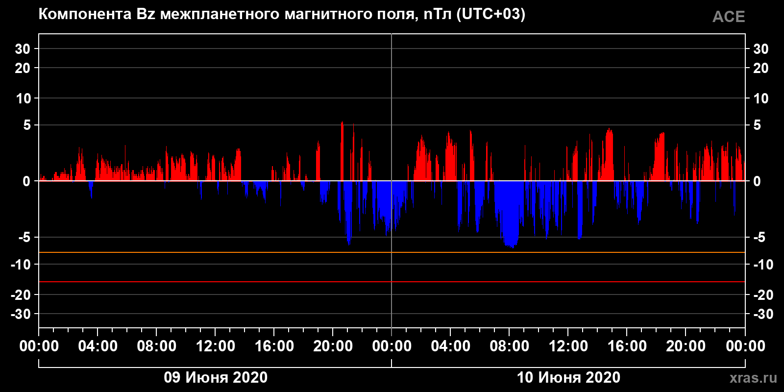 Компонента Bz межпланетного магнитного поля