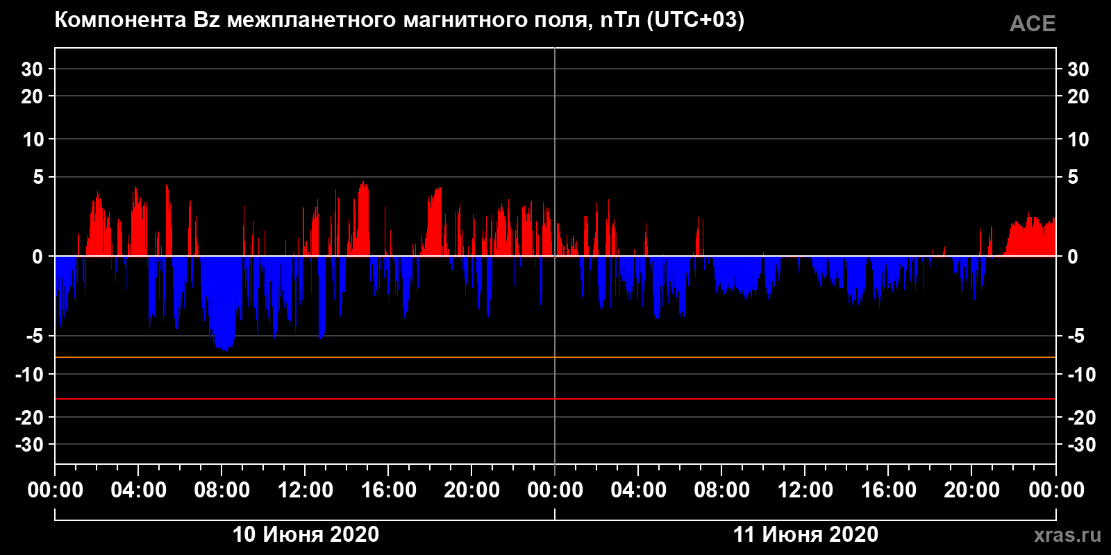 Компонента Bz межпланетного магнитного поля